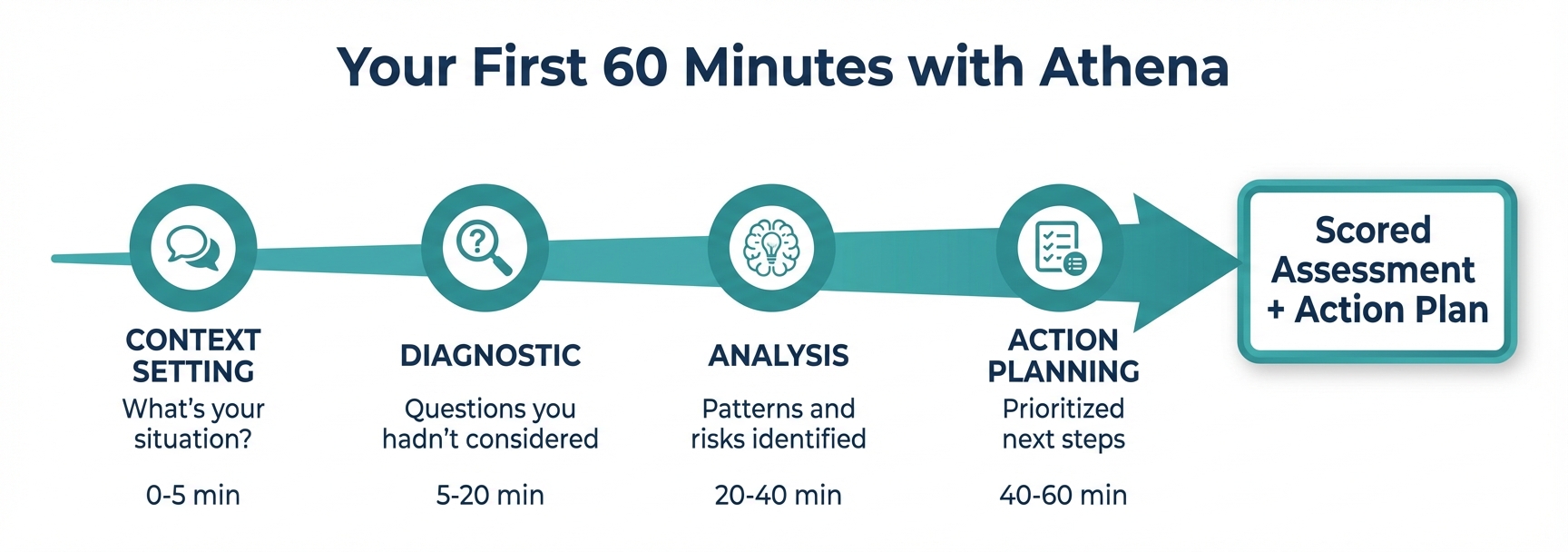 Athena V3 Strategy Assessment
