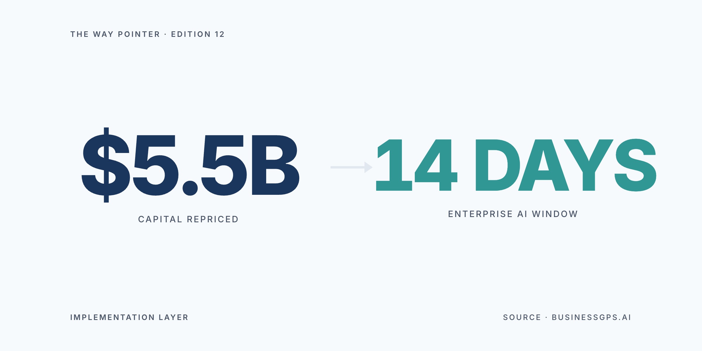 Way Pointer hero showing $5.5B of capital repriced through the implementation layer in 14 days