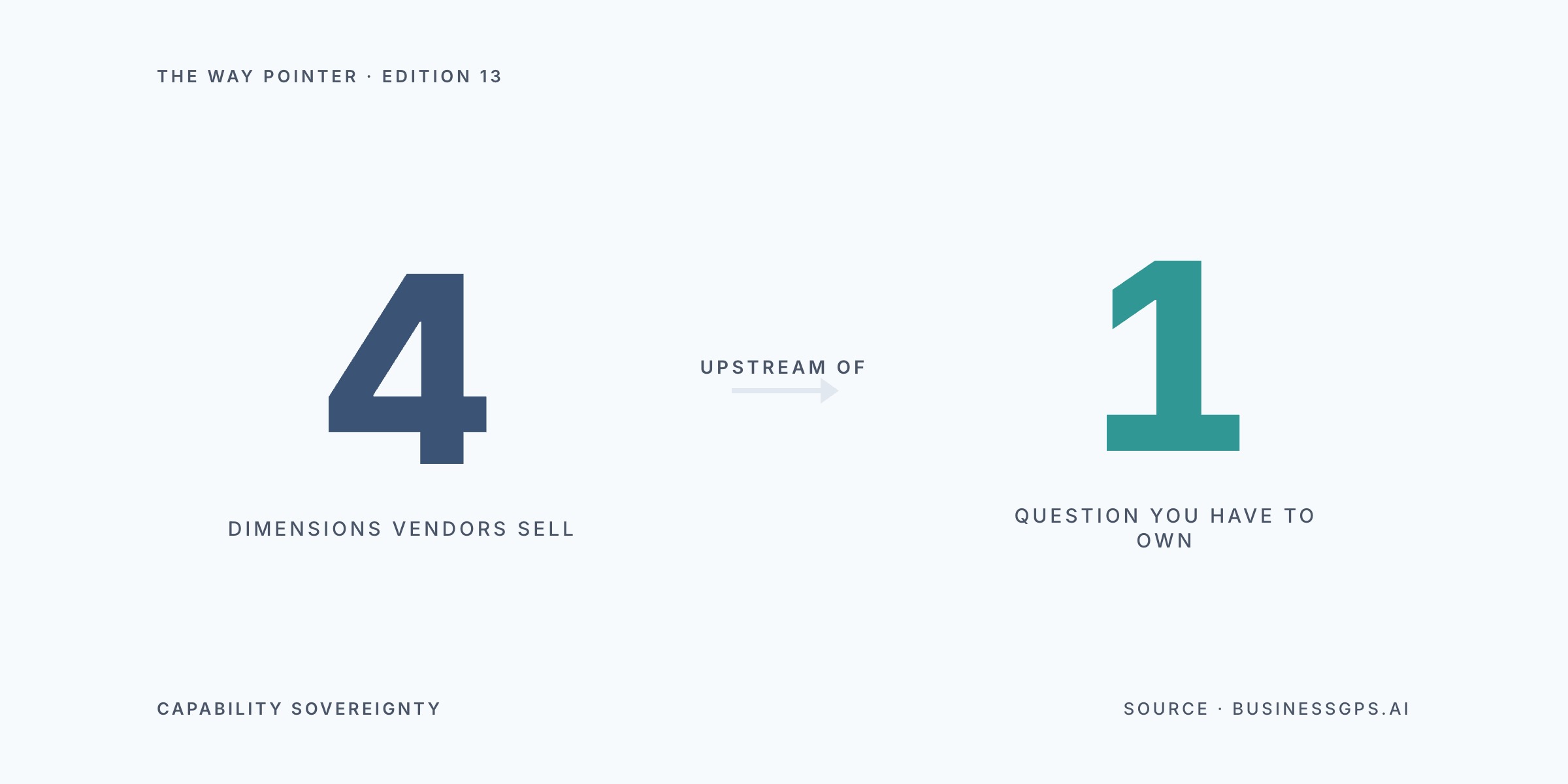 Way Pointer hero showing four dimensions vendors sell on the left and one question customers must own on the right