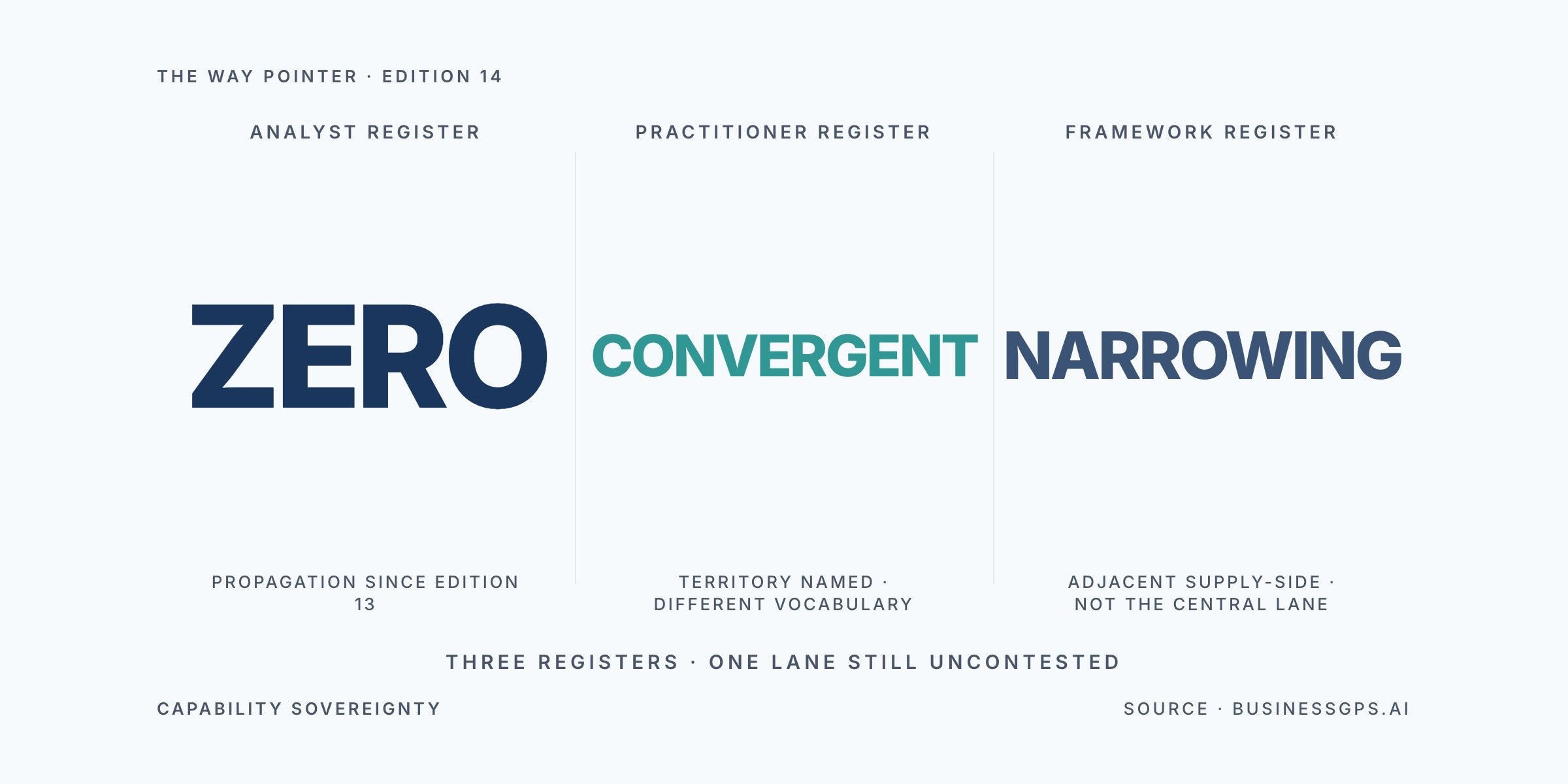 Way Pointer hero showing three vocabulary-tracking columns — analyst register zero propagation, practitioner register convergent without vocabulary, competitor framework register narrowing in adjacent space