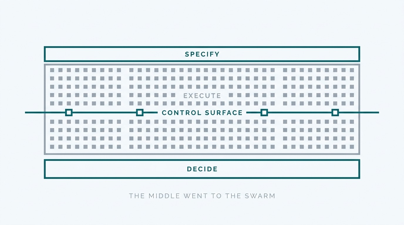 Way Pointer hero: three stacked bands — a teal SPECIFY band at the top, a wide middle band filled with dozens of small identical grey marks labelled EXECUTE and containing no human figure, and a teal DECIDE band at the bottom — all crossed by a single teal horizontal rule labelled CONTROL SURFACE carrying four small gates, under the caption THE MIDDLE WENT TO THE SWARM