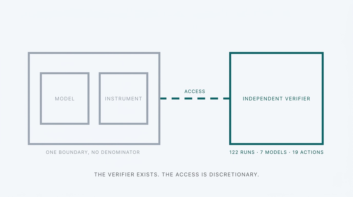 Way Pointer hero: on the left, a solid grey rectangle enclosing two grey squares labelled MODEL and INSTRUMENT, captioned ONE BOUNDARY, NO DENOMINATOR; on the right, standing outside that boundary, a fully drawn teal rectangle labelled INDEPENDENT VERIFIER and captioned 122 RUNS · 7 MODELS · 19 ACTIONS; the single line granting it ACCESS runs from the grey boundary to the teal rectangle and is drawn broken, as a dashed line with a visible gap; beneath both, one line reading THE VERIFIER EXISTS. THE ACCESS IS DISCRETIONARY.