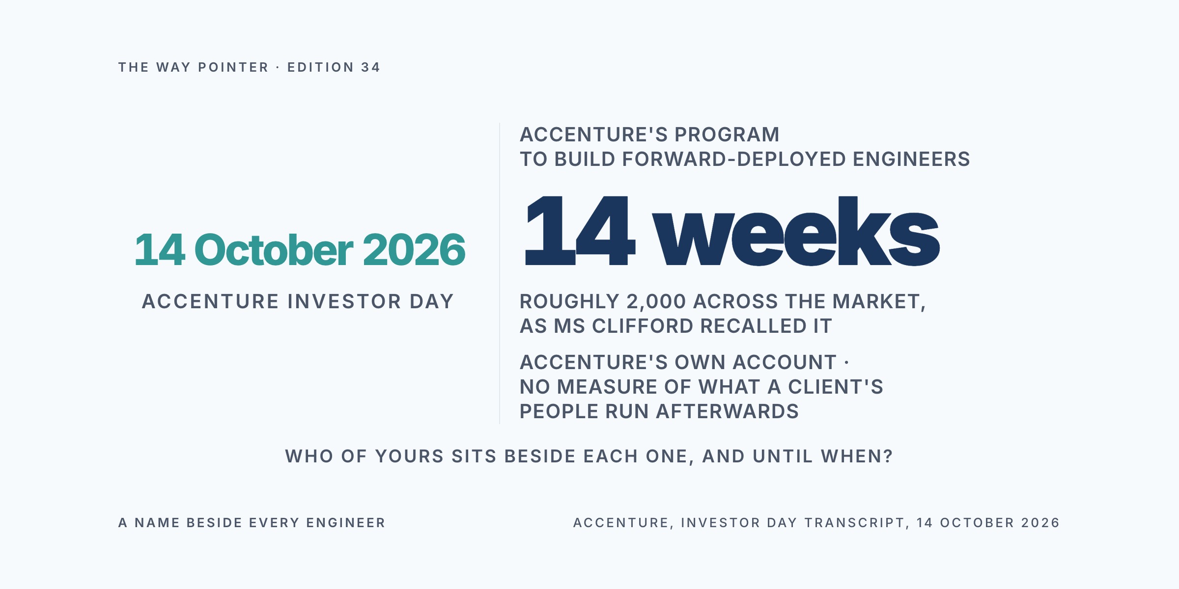 Way Pointer hero: two elements side by side, separated by a thin vertical line. On the left, in teal, the date 14 October 2026 with the label ACCENTURE INVESTOR DAY beneath it. On the right, larger and in navy, the figure 14 weeks, with the words ACCENTURE'S PROGRAM TO BUILD FORWARD-DEPLOYED ENGINEERS above it and, beneath it, ROUGHLY 2,000 ACROSS THE MARKET, AS MS CLIFFORD RECALLED IT and then ACCENTURE'S OWN ACCOUNT · NO MEASURE OF WHAT A CLIENT'S PEOPLE RUN AFTERWARDS. A caption below both reads WHO OF YOURS SITS BESIDE EACH ONE, AND UNTIL WHEN? A line at the foot reads ACCENTURE, INVESTOR DAY TRANSCRIPT, 14 OCTOBER 2026.