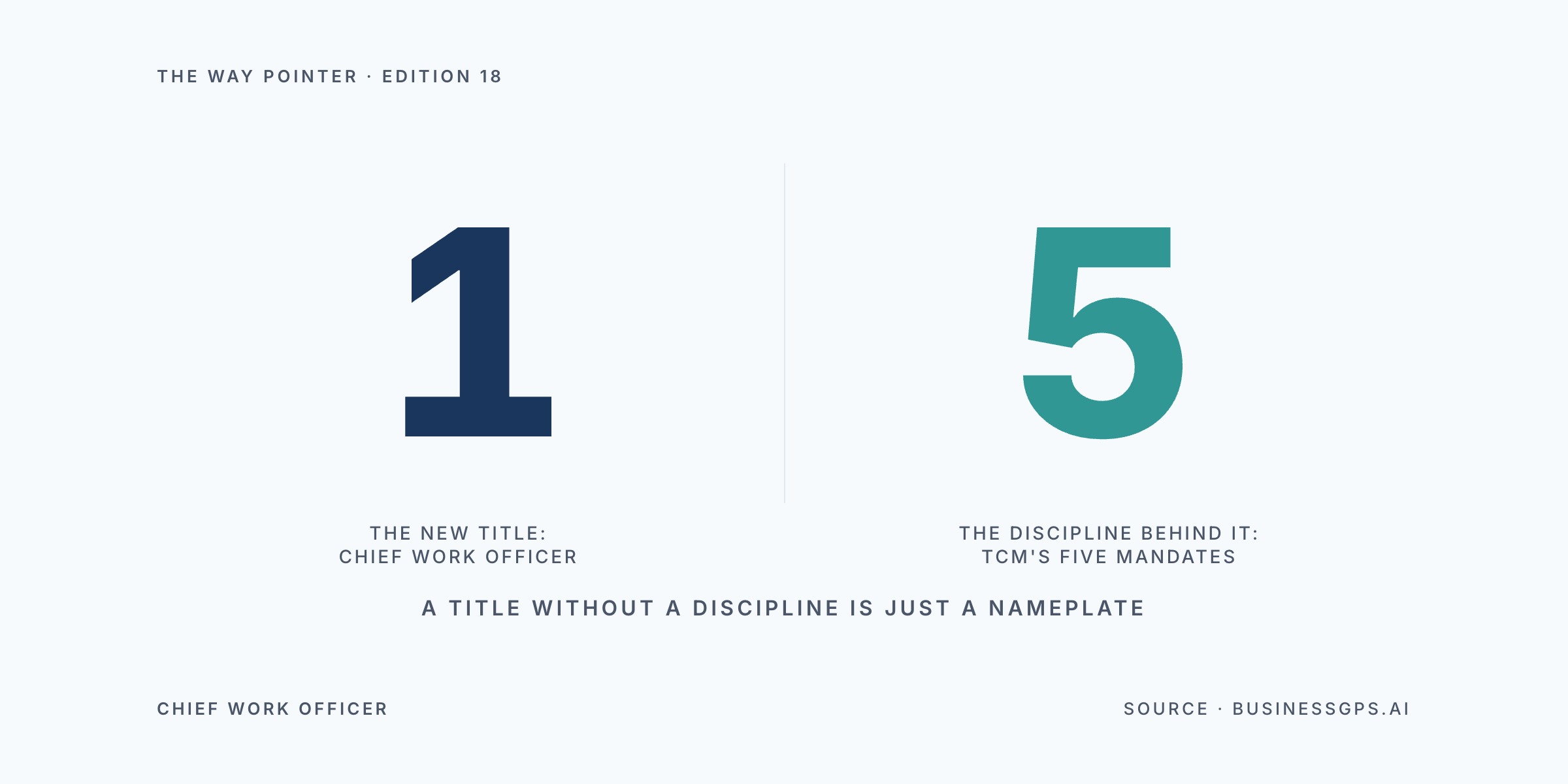 Way Pointer hero showing a large navy 1 labelled the new title — Chief Work Officer — beside a teal 5 labelled the discipline behind it — TCM's five mandates — over the line a title without a discipline is just a nameplate