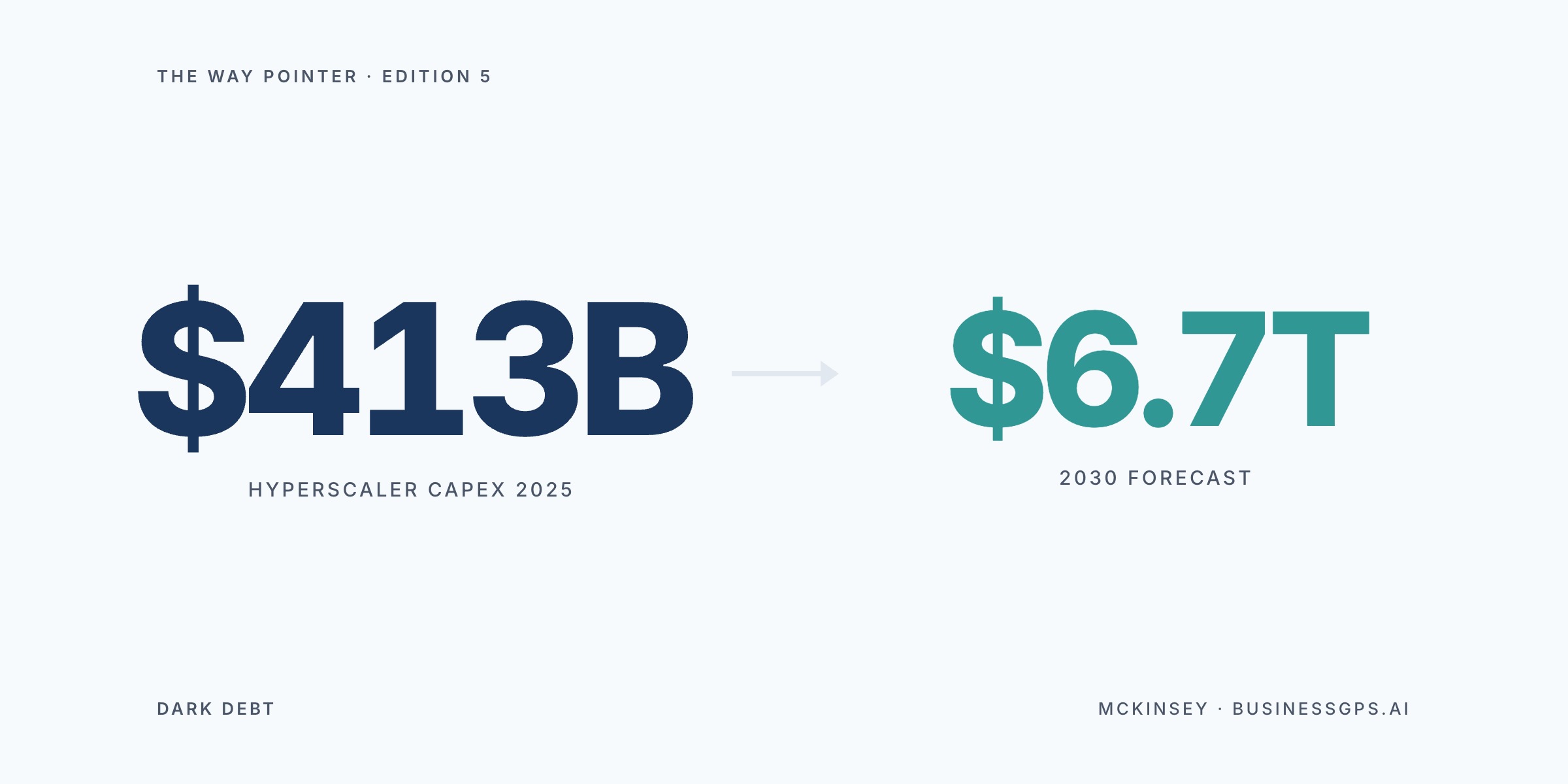 Dark debt visual: hyperscaler data-centre capex grew from $413B in 2025 toward a $6.7T forecast for 2030 — the unrecognised AI liability sitting on every enterprise balance sheet