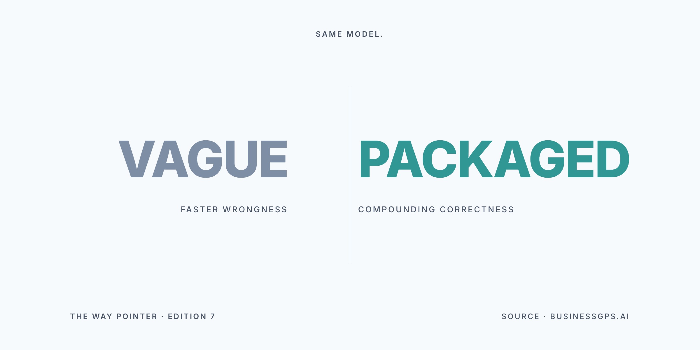 Way Pointer hero showing smart model plus vague work equals faster wrongness versus smart model plus packaged work equals compounding correctness