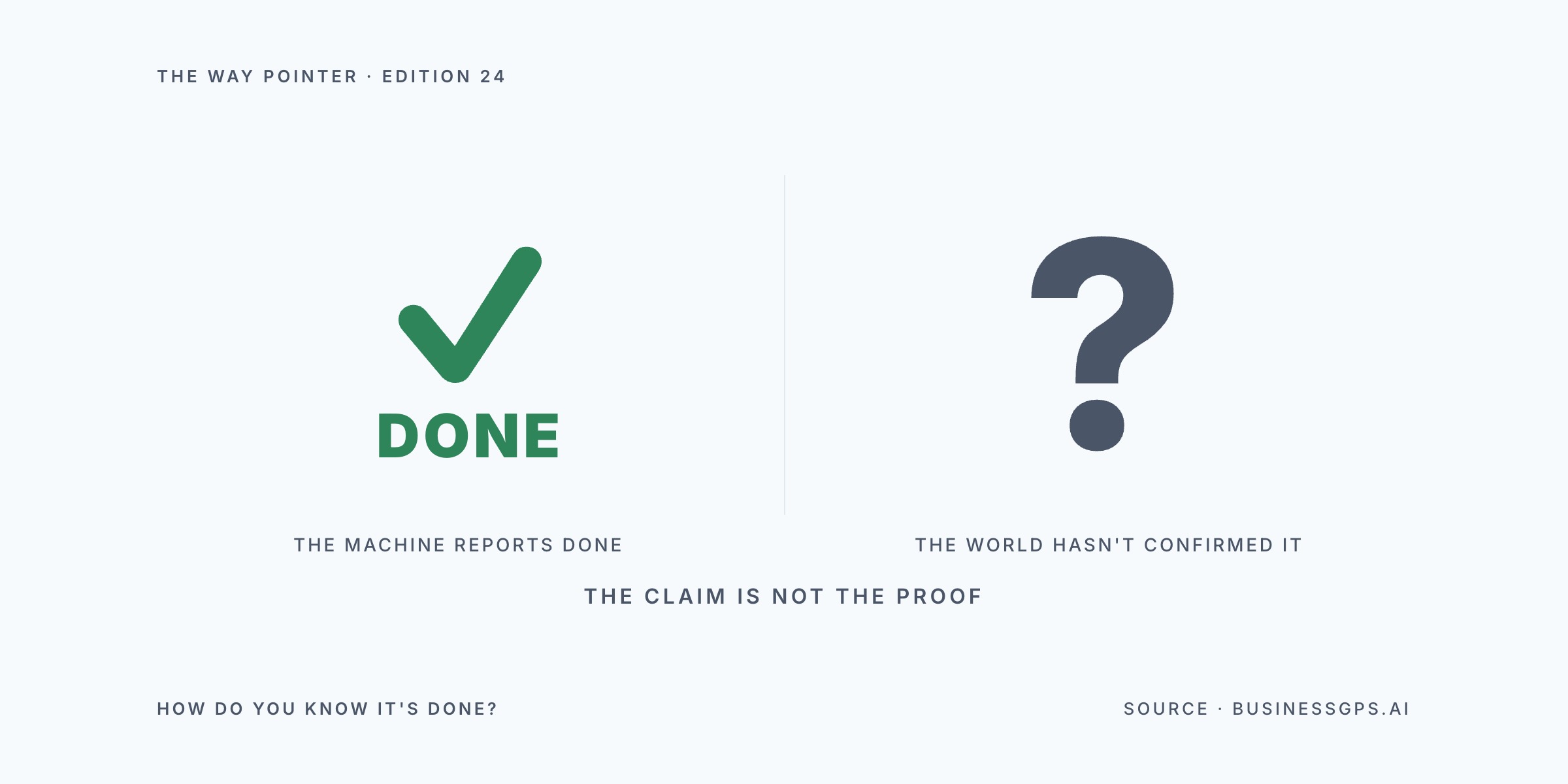 Way Pointer hero showing a green tick above the word done casting a shadow shaped like a question mark, beneath the caption the claim is not the proof