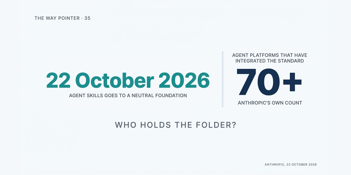 Way Pointer hero: two elements side by side, separated by a thin vertical line. On the left, in teal, the date 22 October 2026 with the label AGENT SKILLS GOES TO A NEUTRAL FOUNDATION. On the right, larger and in navy, the figure 70+, with AGENT PLATFORMS THAT HAVE INTEGRATED THE STANDARD above it and ANTHROPIC'S OWN COUNT beneath it. A caption below reads WHO HOLDS THE FOLDER? A line at the foot reads ANTHROPIC, 22 OCTOBER 2026. A label at the top reads THE WAY POINTER · 35.
