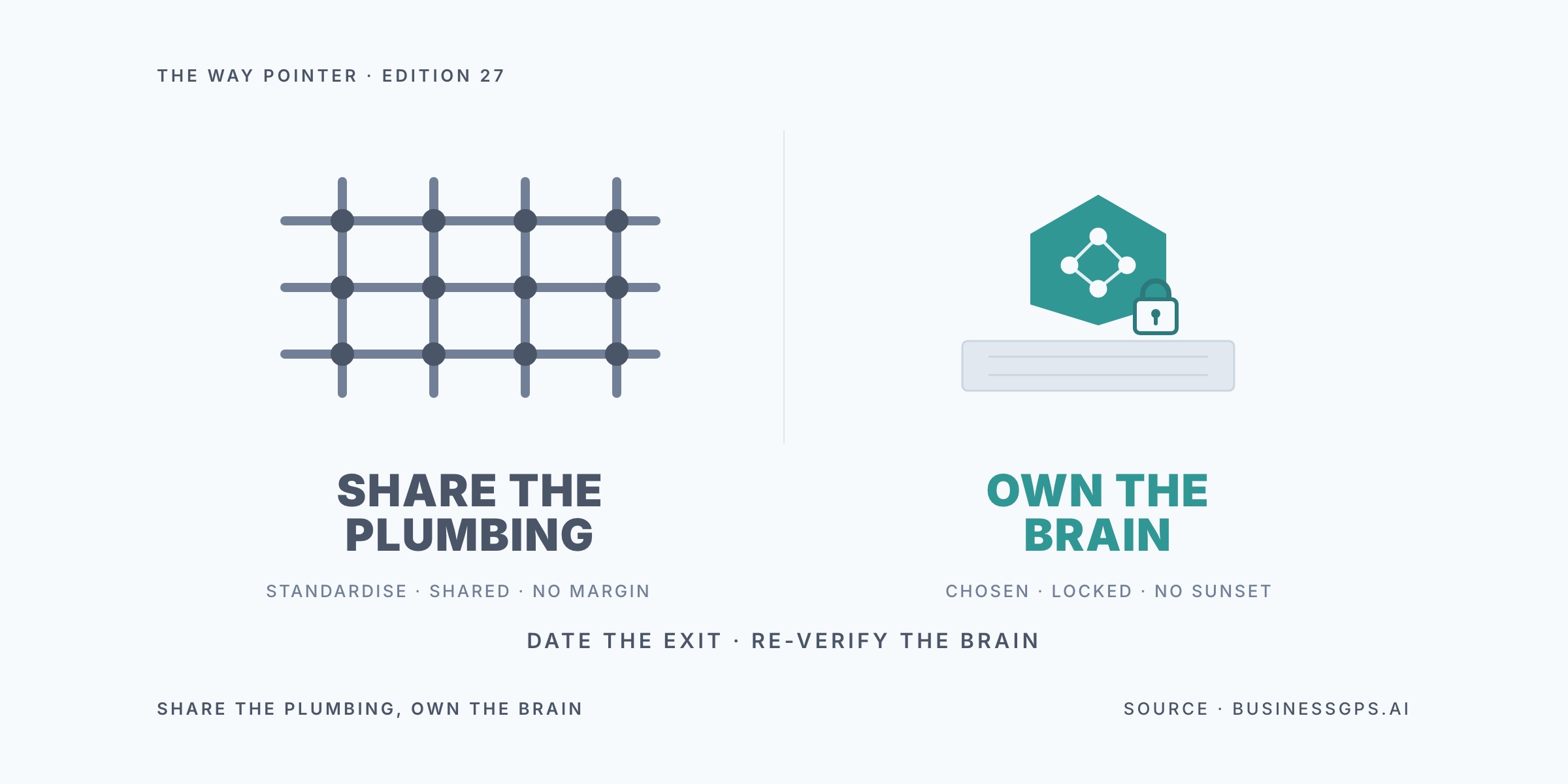 Way Pointer hero split by a vertical divider: on the left the words SHARE THE PLUMBING in grey over a lattice of neutral pipes, on the right OWN THE BRAIN in teal over a single locked node, under the caption date the exit