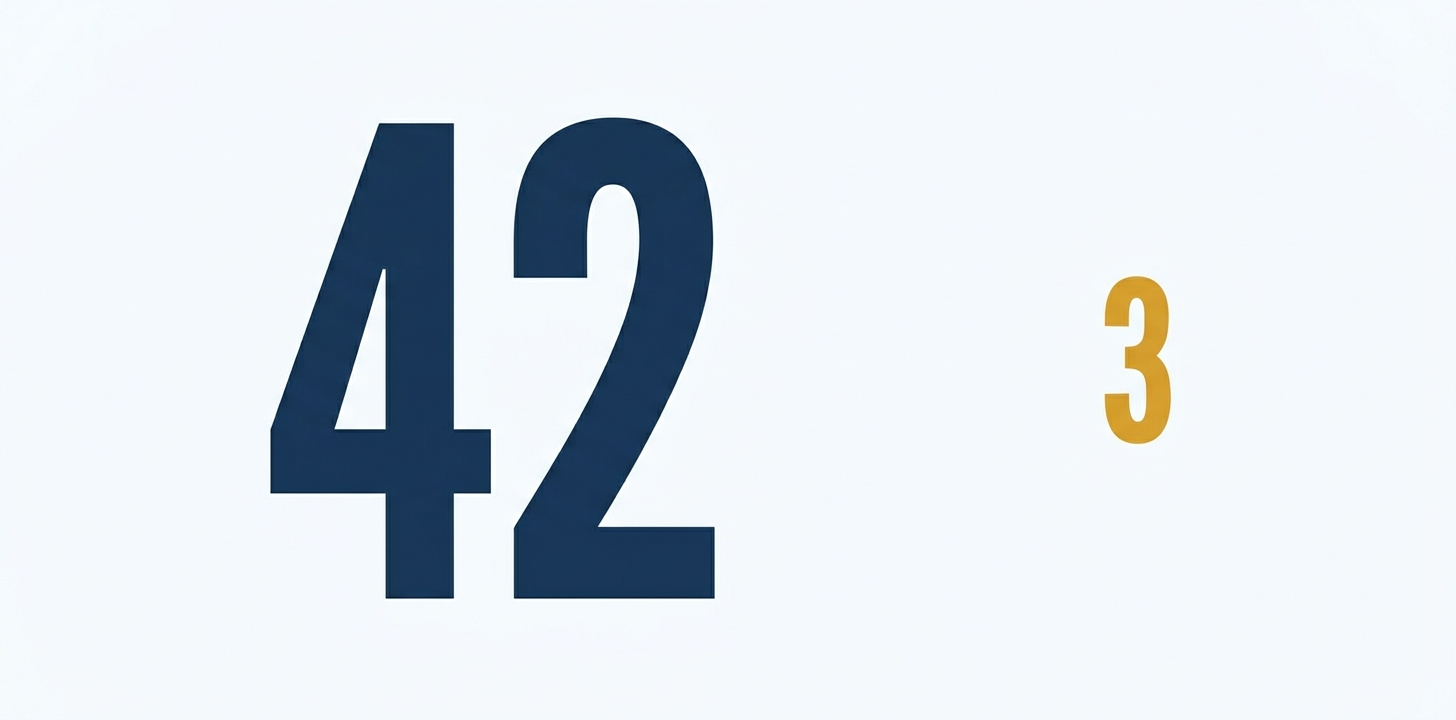 42 validated outputs, 3 amber findings