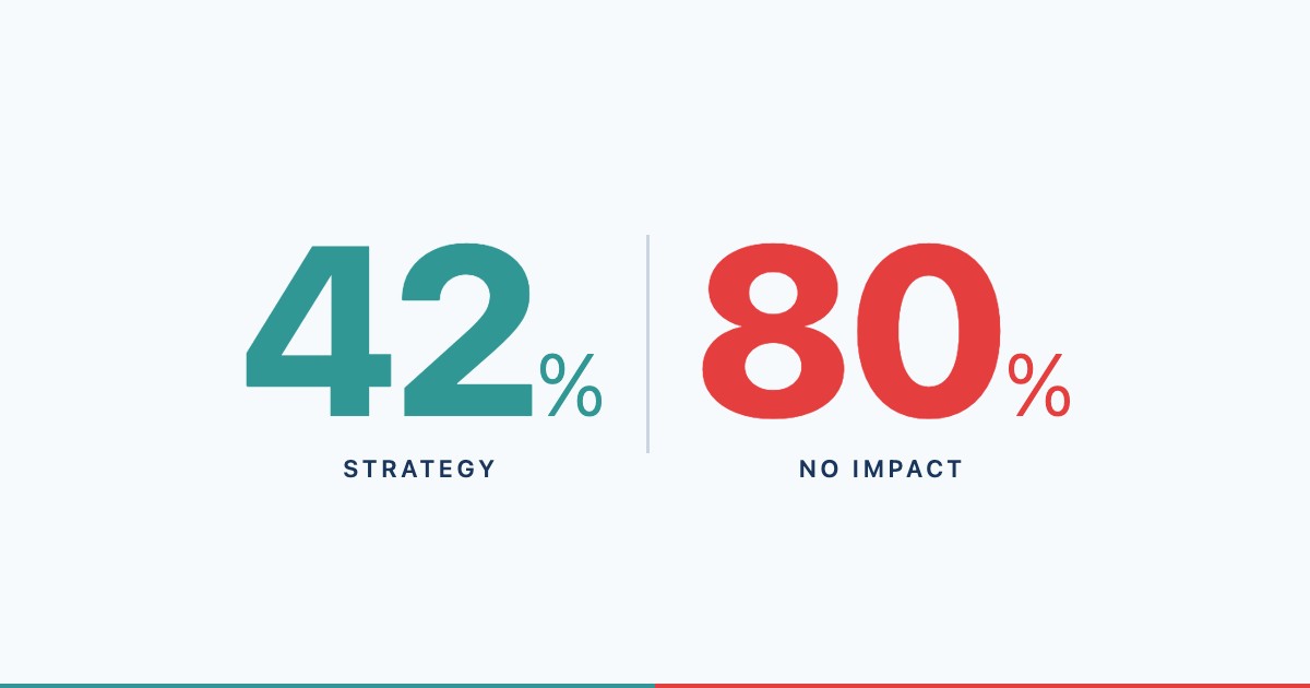 The gap between strategic commitment and operational readiness in AI adoption