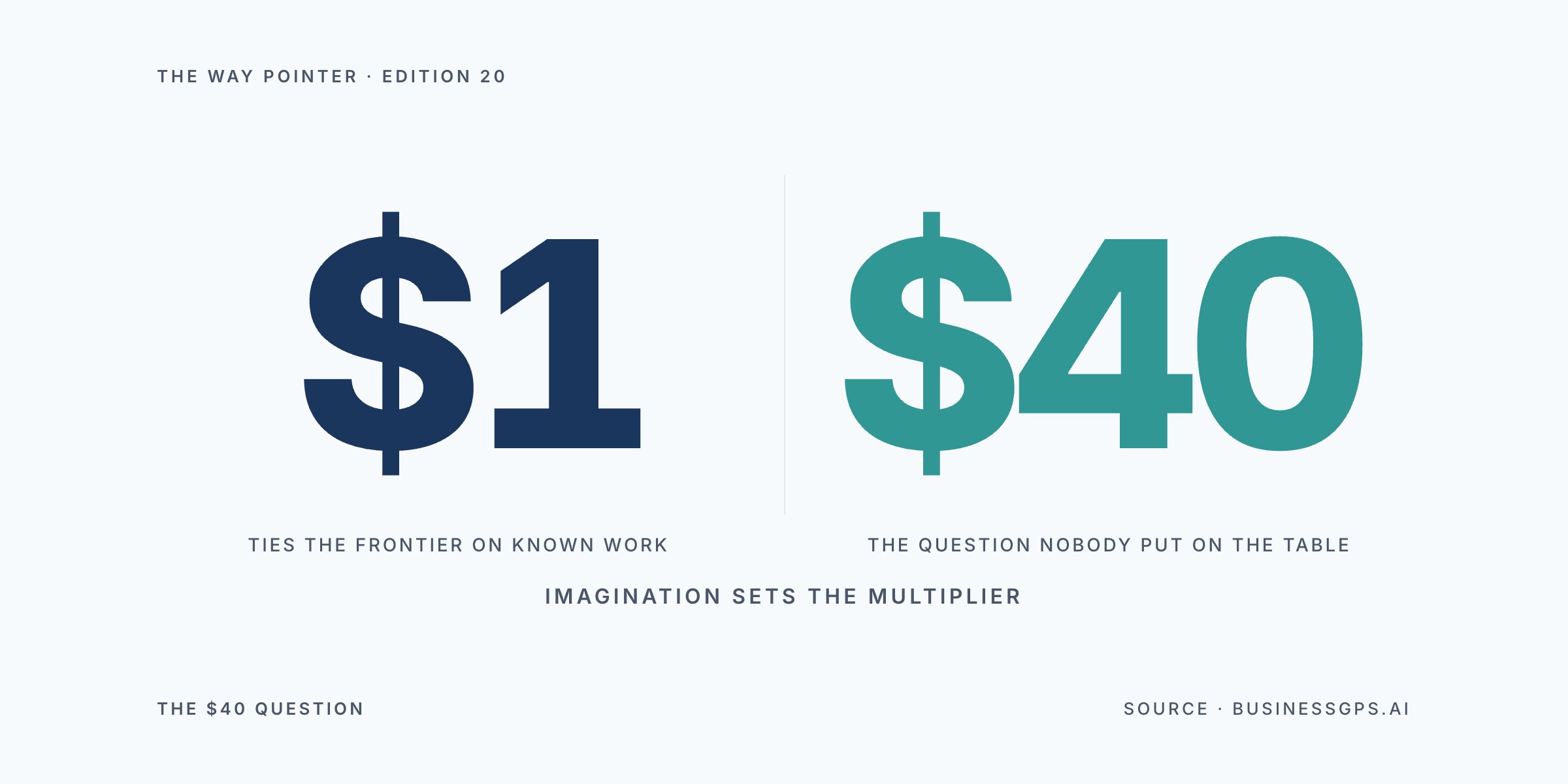 Way Pointer hero showing a navy $1 labelled ties the frontier on known work beside a teal $40 labelled the question nobody put on the table, with the caption imagination sets the multiplier