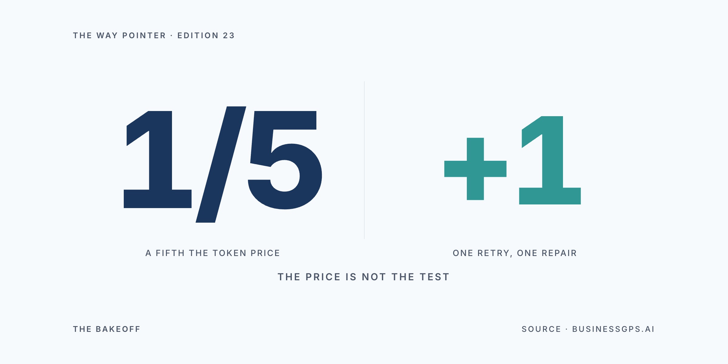 Way Pointer hero contrasting a navy one-fifth figure against a teal plus-one figure across a thin divider, beneath the caption the price is not the test, showing a fifth the token price against the one retry and one repair that erases the bargain