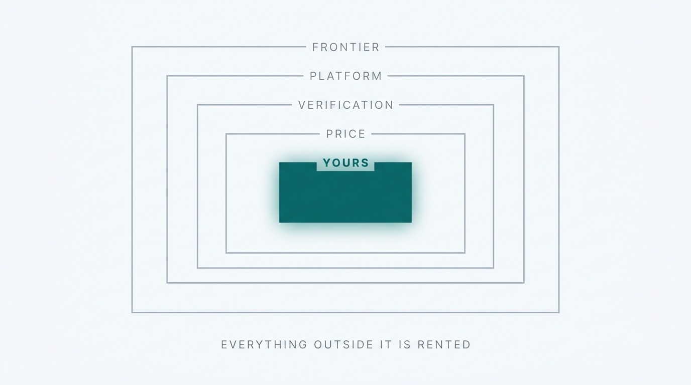 Way Pointer hero: five nested rectangles, the four grey outer ones labelled FRONTIER, PLATFORM, VERIFICATION and PRICE around a single solid-teal innermost rectangle labelled YOURS, under the caption EVERYTHING OUTSIDE IT IS RENTED