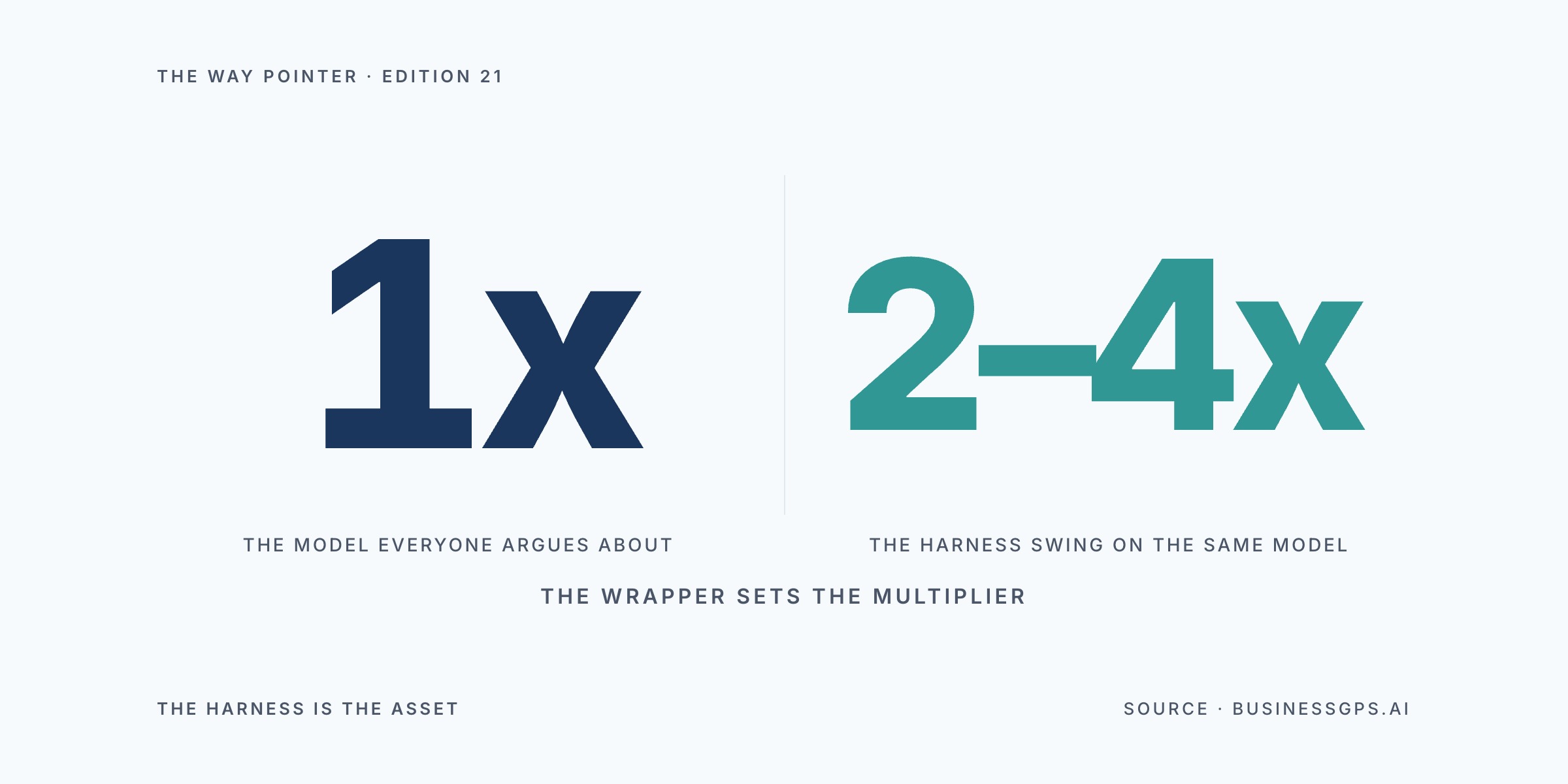 Way Pointer hero contrasting a navy 1x against a teal 2 to 4x separated by a thin divider, beneath the caption the wrapper sets the multiplier — the same model costing two to four times more depending only on the harness around it