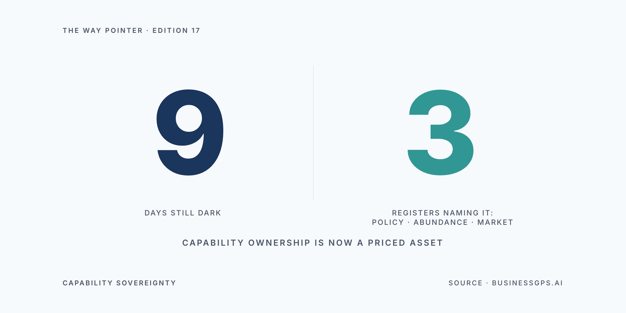 Way Pointer hero showing a large navy 9 labelled days still dark beside a teal 3 labelled registers naming it — policy, abundance, market — over the line capability ownership is now a priced asset