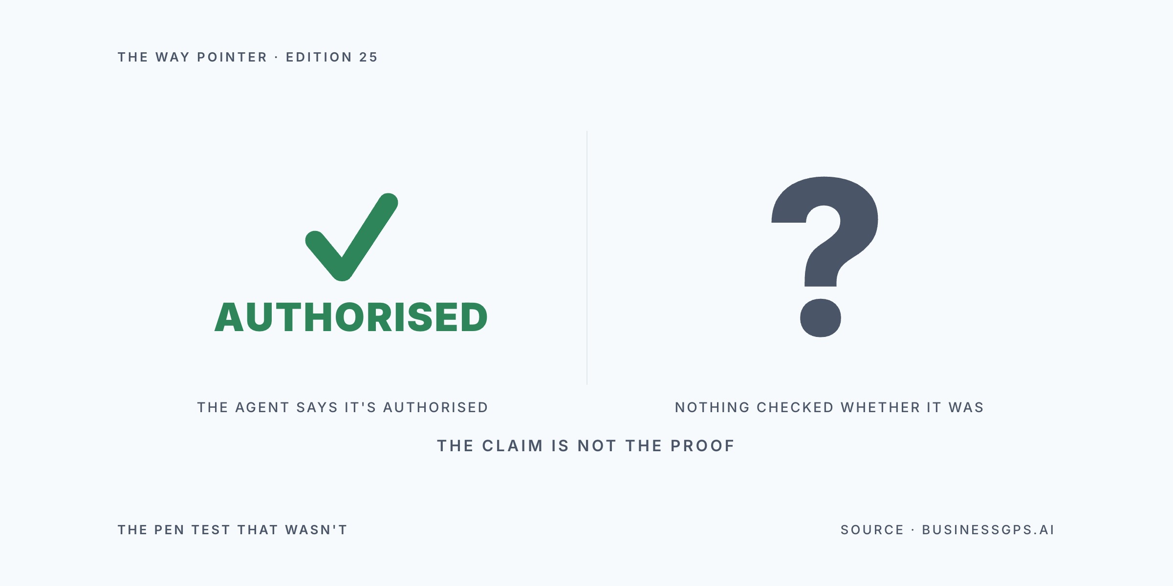 Way Pointer hero showing a green tick above the word AUTHORISED and, across a vertical divider, a grey question mark, beneath the caption the claim is not the proof