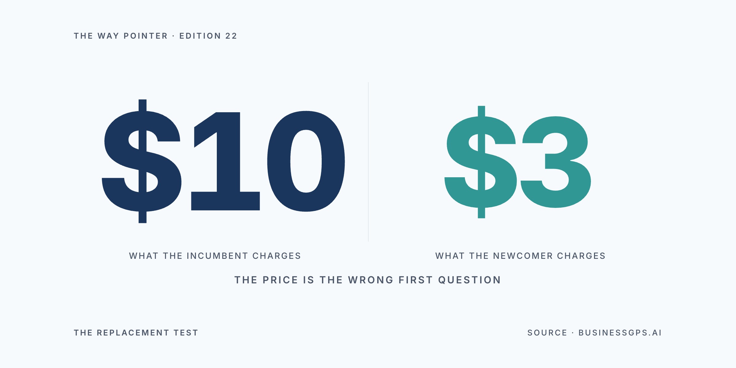 Way Pointer hero contrasting a navy ten-dollar figure against a teal three-dollar figure across a thin divider, beneath the caption the price is the wrong first question, showing the incumbent price against the newcomer price for the same class of work