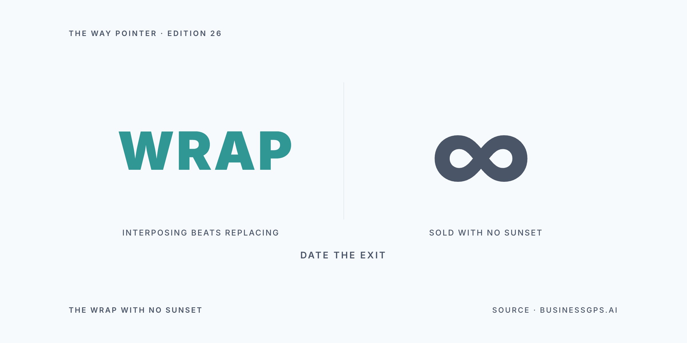 Way Pointer hero showing the word WRAP in teal and, across a vertical divider, a grey infinity mark, with the labels interposing beats replacing and sold with no sunset, under the caption date the exit