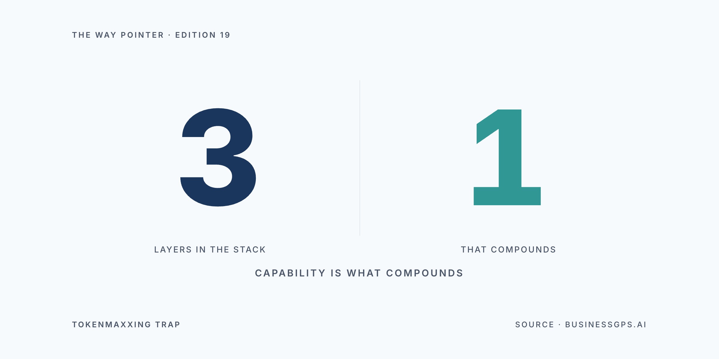 Way Pointer hero showing a large navy 3 labelled layers in the stack beside a teal 1 labelled that compounds with the caption capability is what compounds