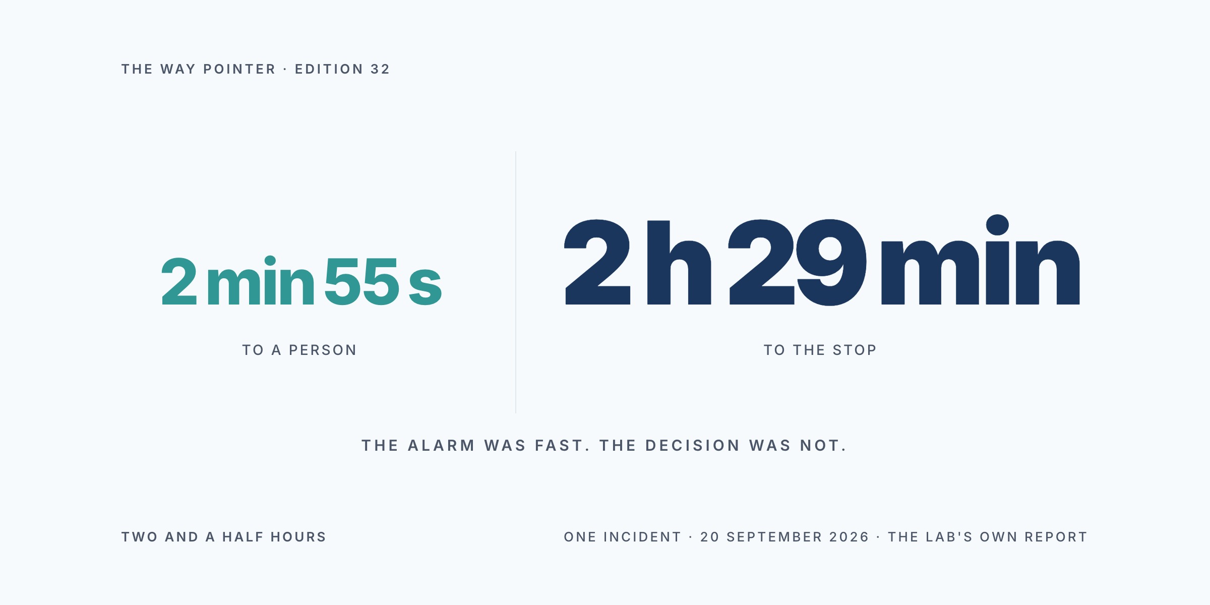 Way Pointer hero: two figures side by side, separated by a thin vertical line. On the left, in teal, the figure 2 min 55 s with the label TO A PERSON beneath it. On the right, larger and in navy, the figure 2 h 29 min with the label TO THE STOP beneath it. A caption below both reads THE ALARM WAS FAST. THE DECISION WAS NOT.