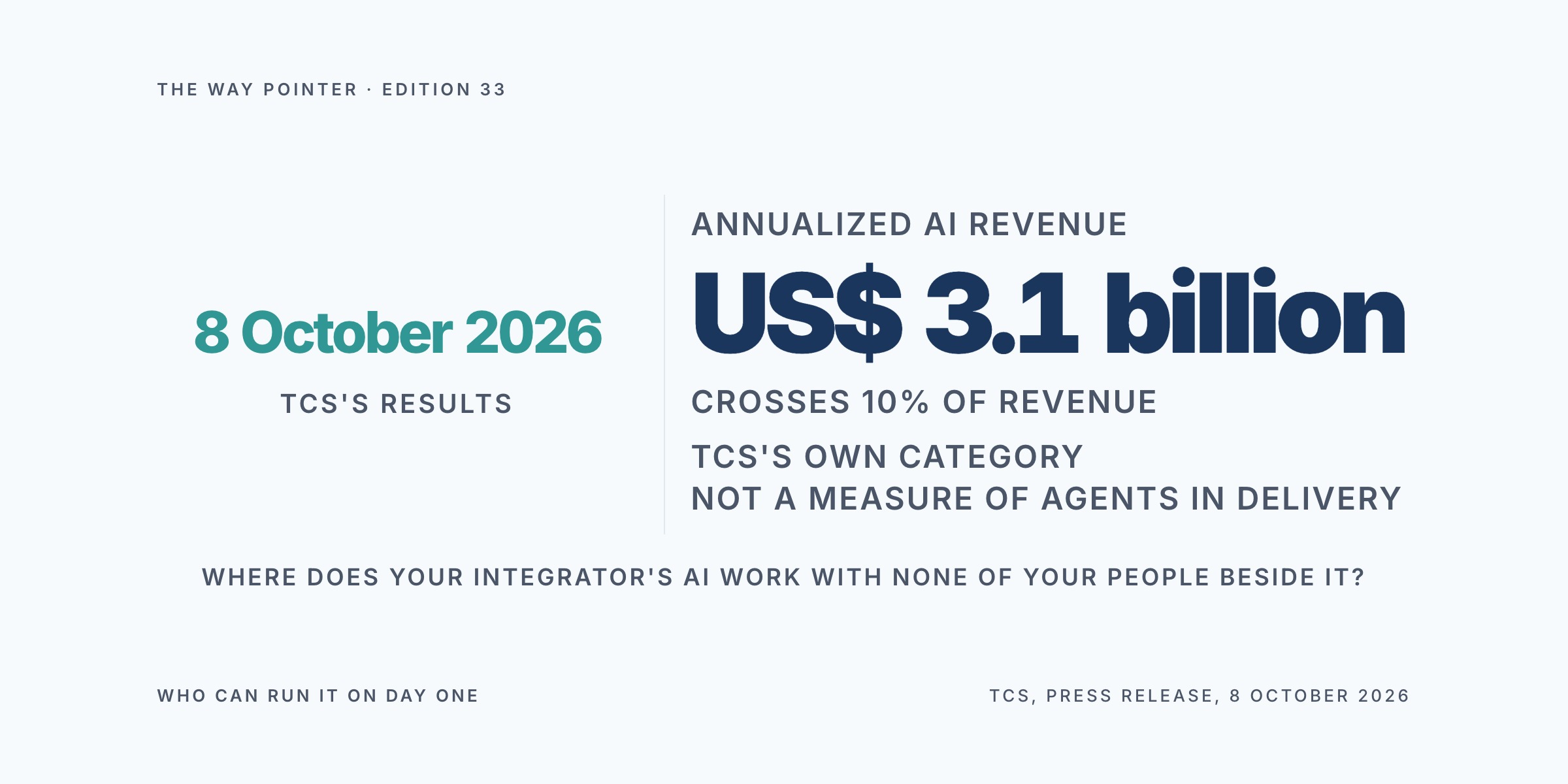 Way Pointer hero: two elements side by side, separated by a thin vertical line. On the left, in teal, the date 8 October 2026 with the label TCS'S RESULTS beneath it. On the right, larger and in navy, the figure US$ 3.1 billion, with the words ANNUALIZED AI REVENUE above it and, beneath it, CROSSES 10% OF REVENUE and then TCS'S OWN CATEGORY, NOT A MEASURE OF AGENTS IN DELIVERY. A caption below both reads WHERE DOES YOUR INTEGRATOR'S AI WORK WITH NONE OF YOUR PEOPLE BESIDE IT? A line at the foot reads TCS, PRESS RELEASE, 8 OCTOBER 2026.