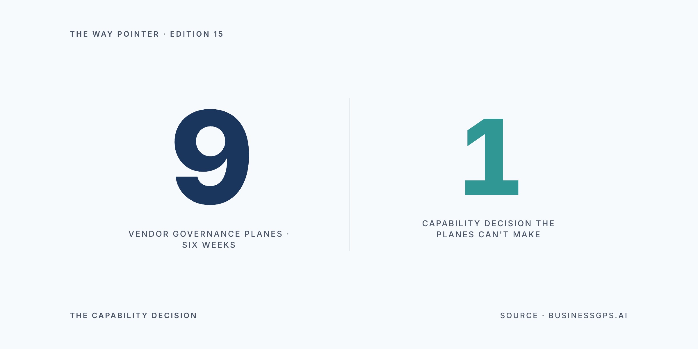 Way Pointer hero contrasting nine vendor governance planes against the one capability decision no plane can make — large 9 in navy, single 1 in teal beneath the label the question the spec cannot ask