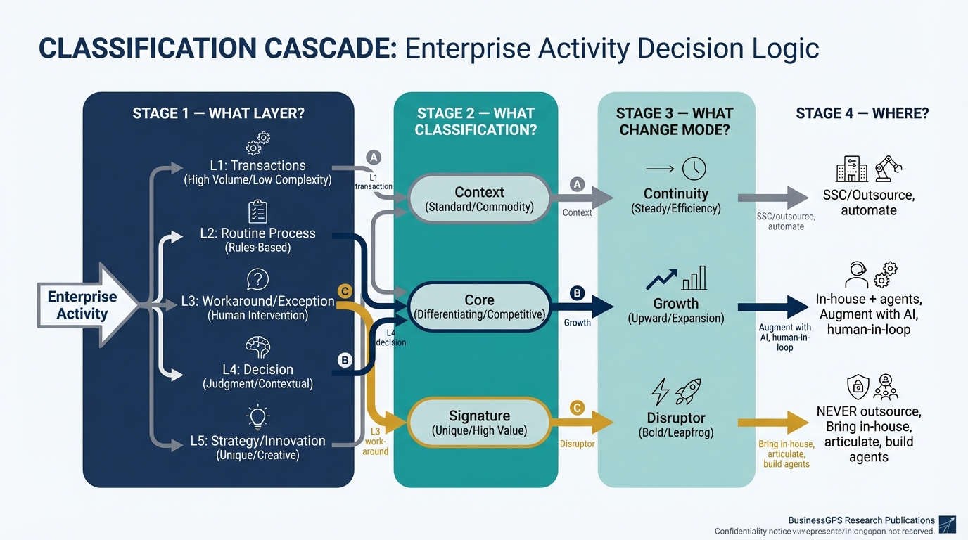 The Classification Cascade — from layer identification through classification to sourcing decision