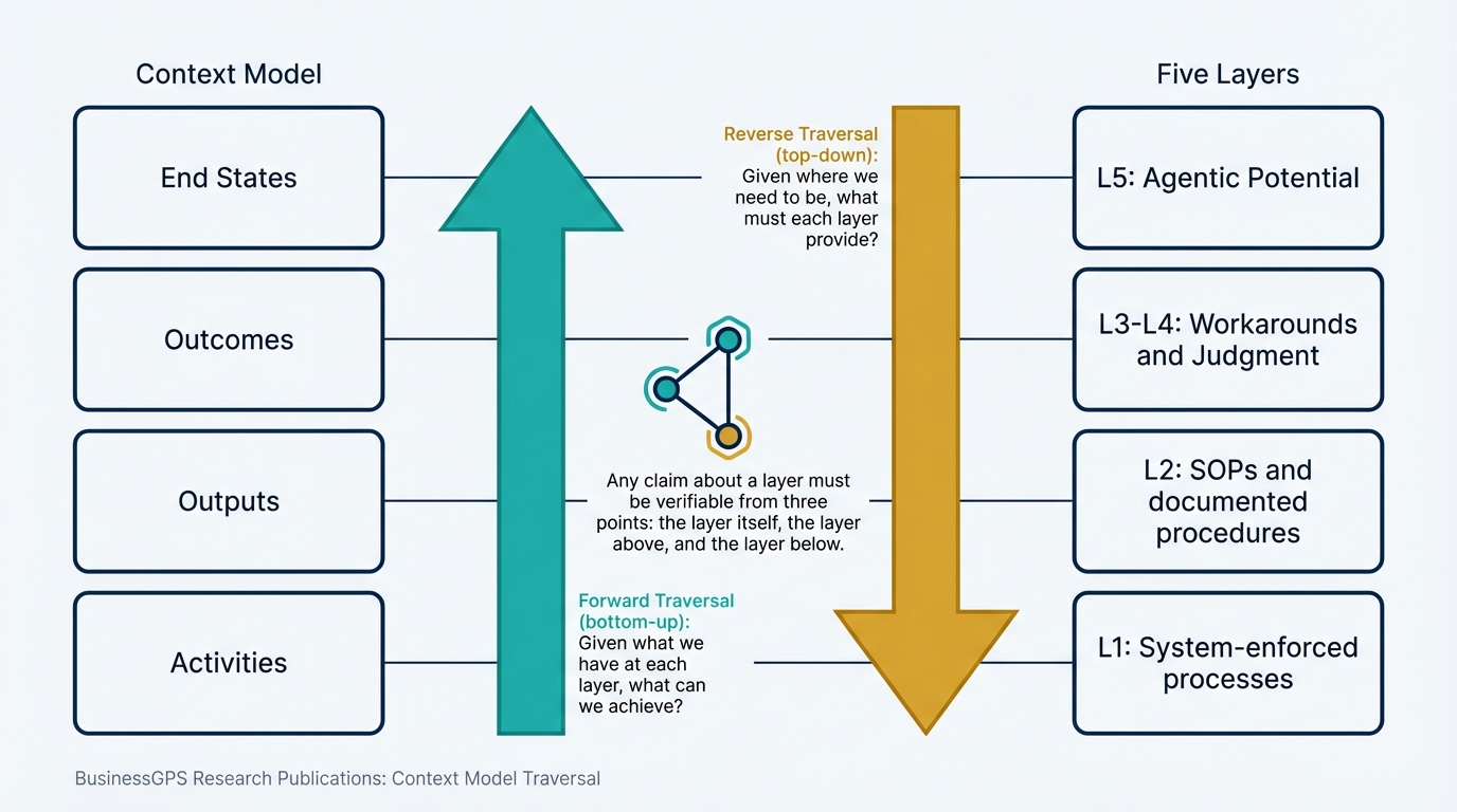 Context Model Traversal — bidirectional validation across the Five Layers