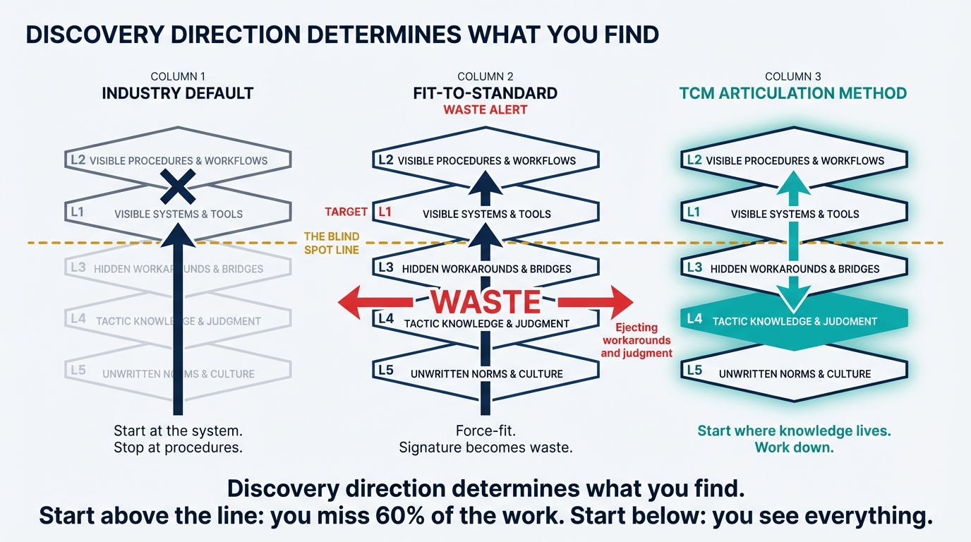 Discovery direction determines what you find — only TCM starts below the blind spot line