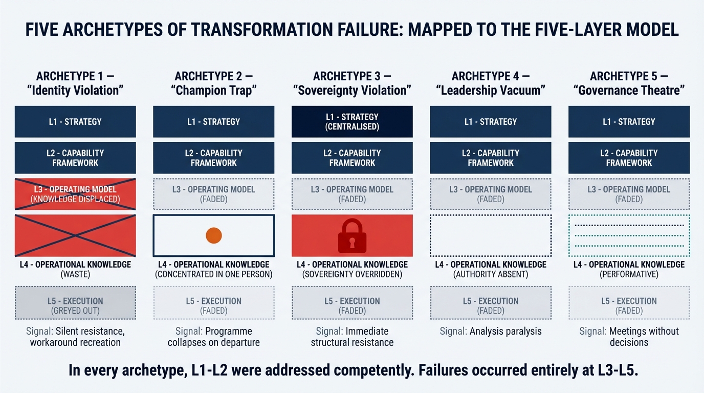 Five Archetypes of Transformation Failure mapped to the Five-Layer Model