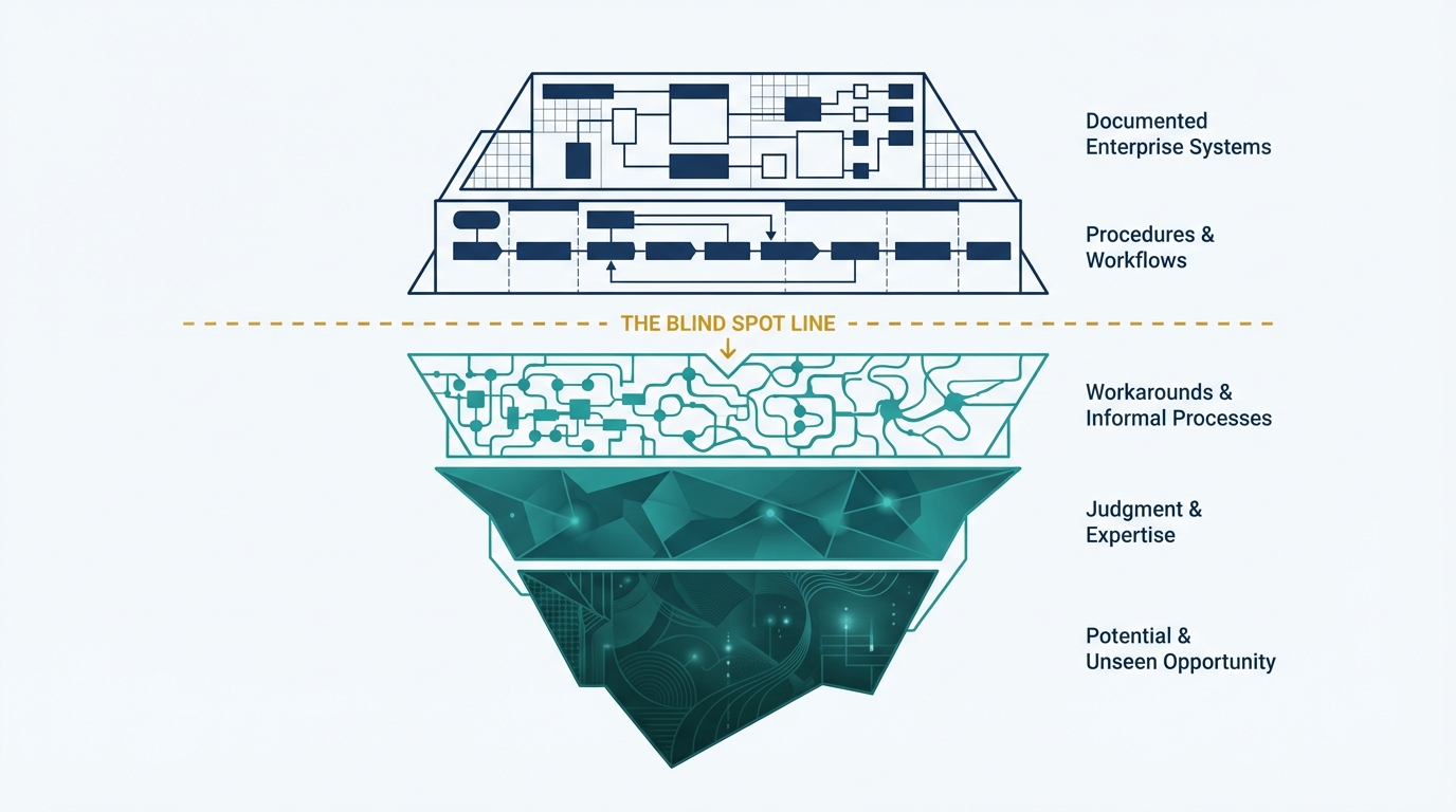 The Five-Layer Activity Model — the blind spot between visible and invisible enterprise work