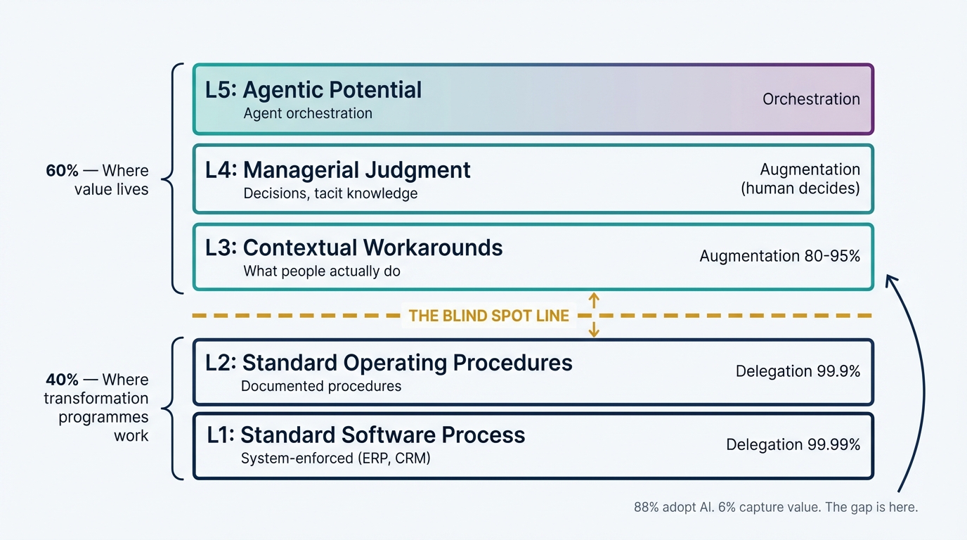 The Five-Layer Activity Model — showing the blind spot line between documented and undocumented enterprise work