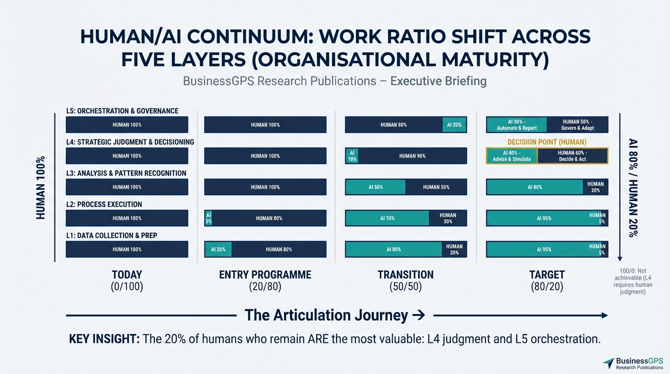 The Human/AI Continuum — how work shifts across five layers as organisations mature
