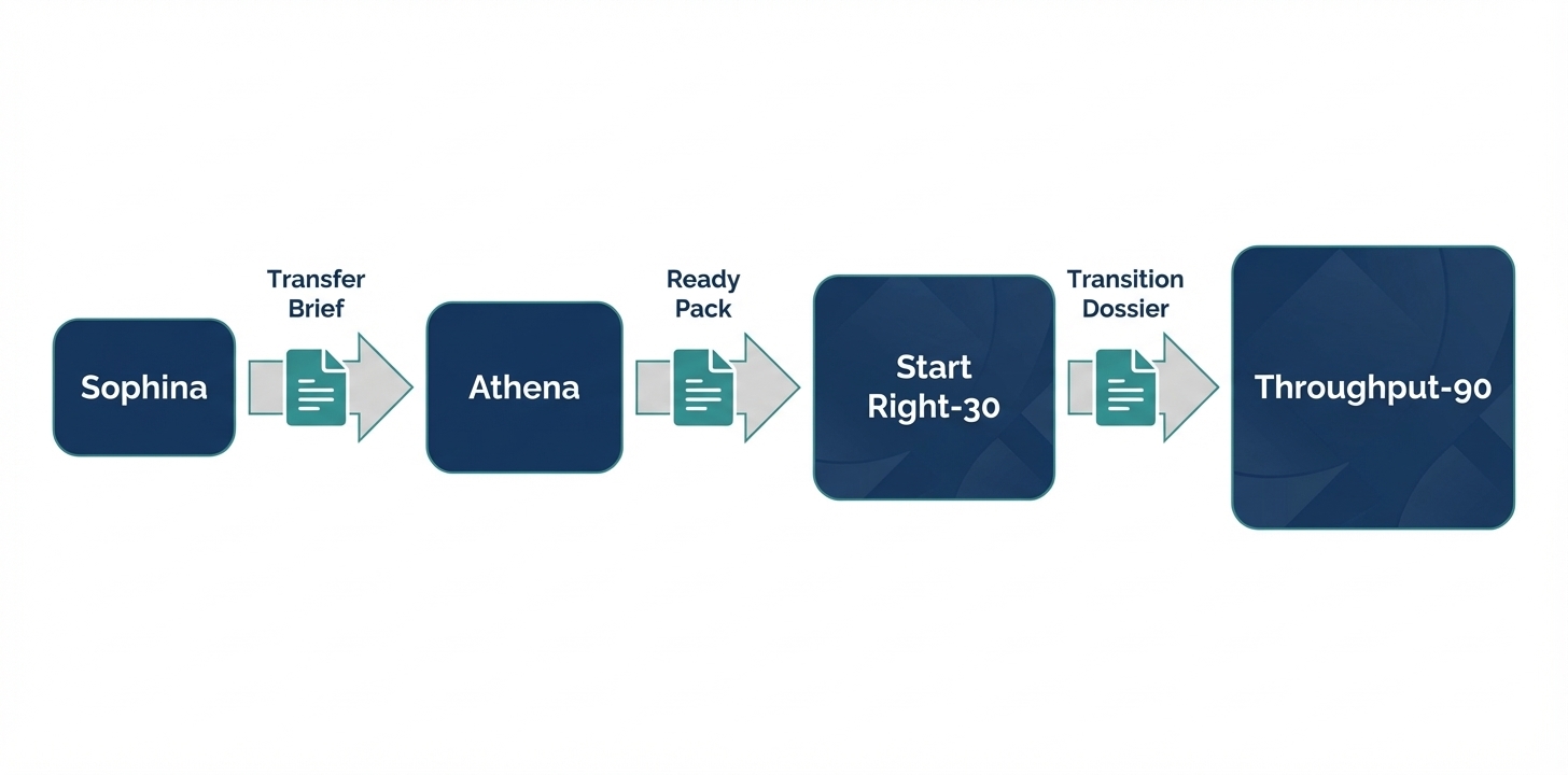 Journey flow diagram showing data handoff artefacts: Sophina produces a Transfer Brief for Athena, Athena produces a Ready Pack for Start Right-30, and SR30 produces a Transition Dossier for Throughput-90