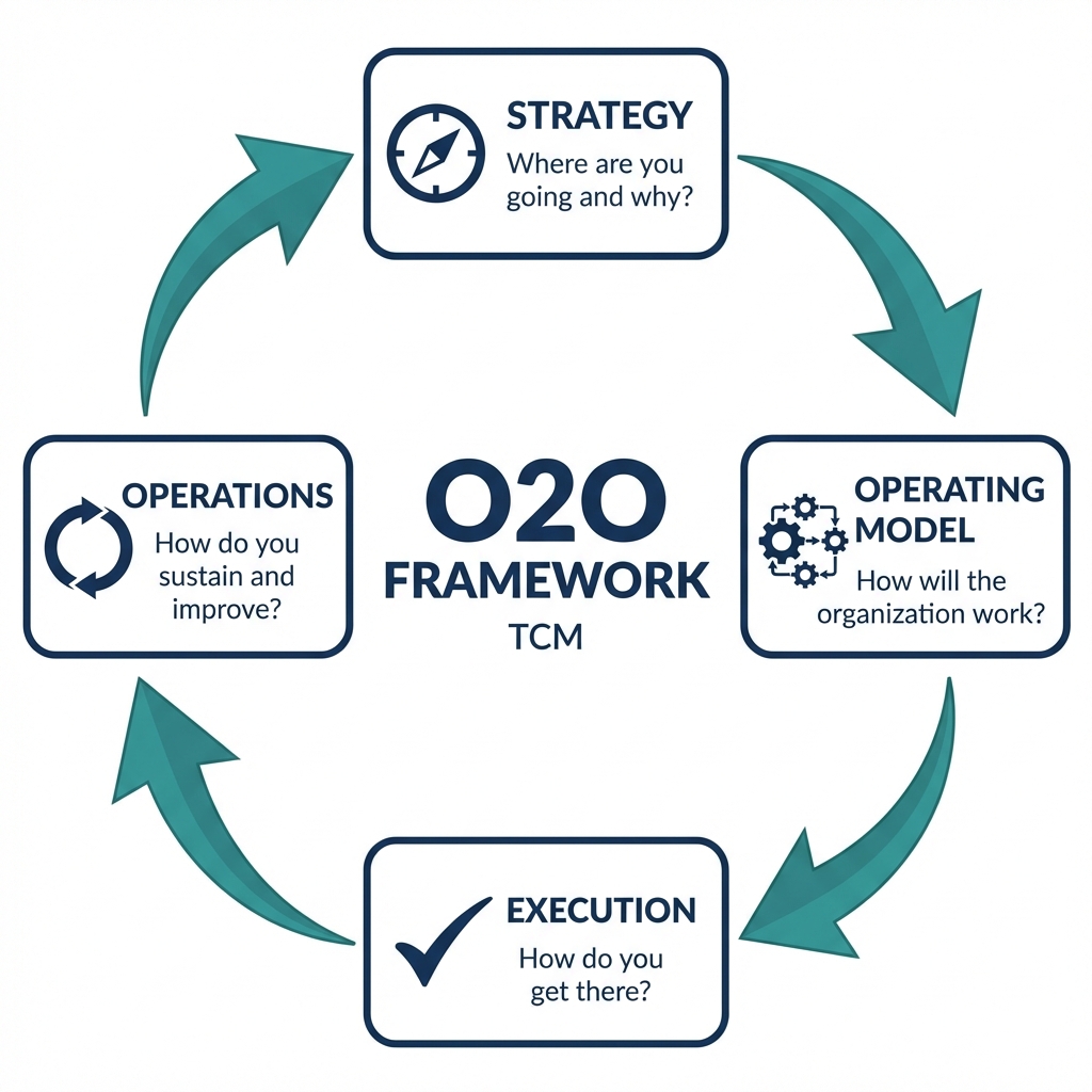 O2O Framework - 45 Steps