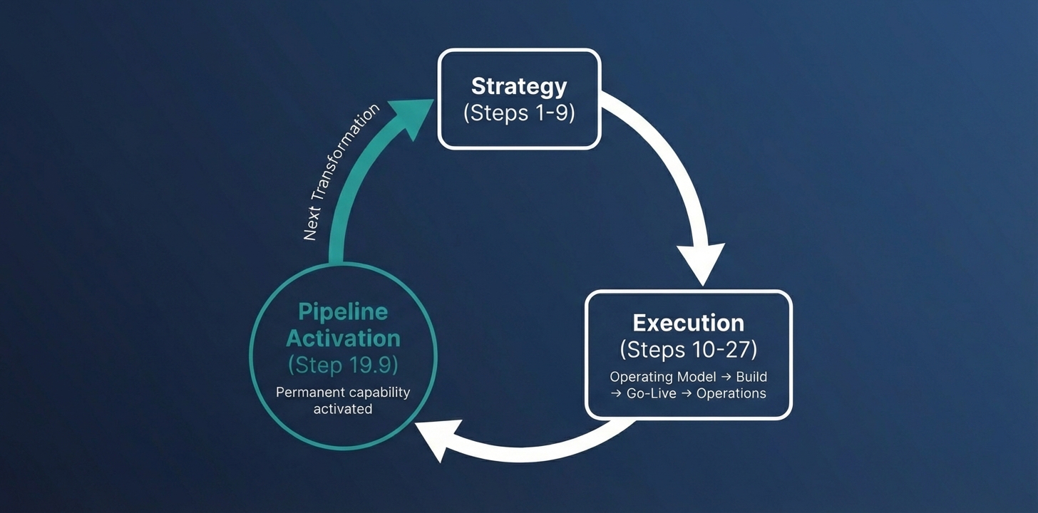 Continuous Transformation Flywheel: Strategy, Execution, Pipeline Activation, Next Transformation