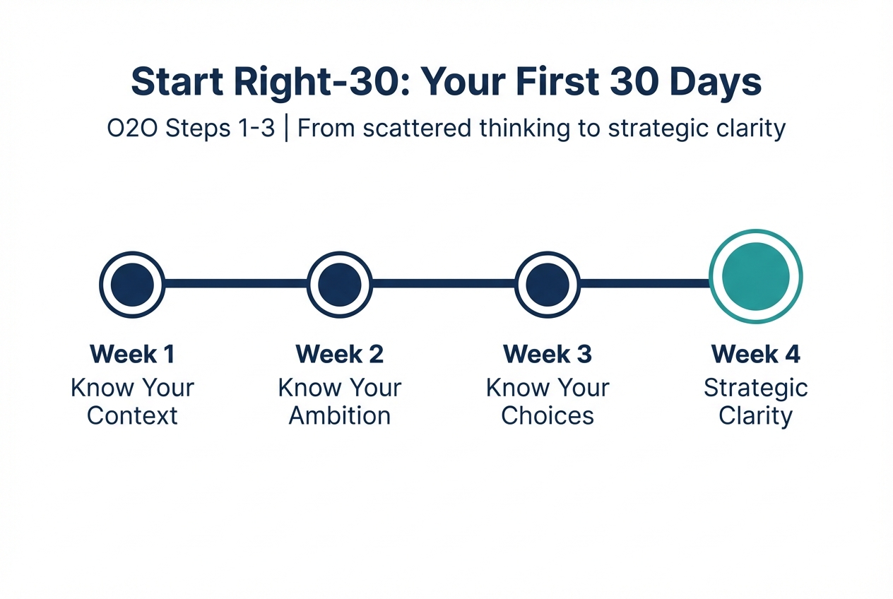 Start Right-30: 4-week programme timeline — Know Your Context, Ambition, Choices, then Strategic Clarity