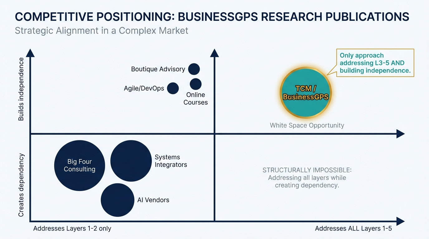 Competitive positioning — TCM is the only approach addressing all five layers while building independence