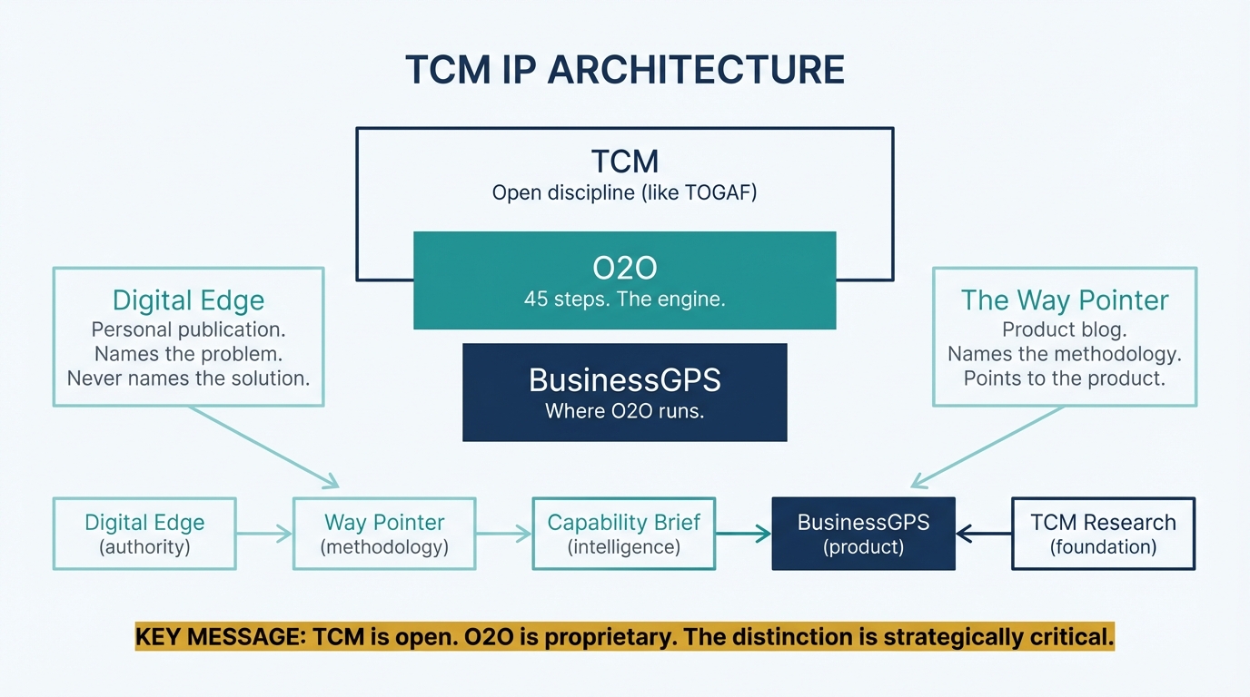 The TCM IP Architecture — open discipline, proprietary methodology, product platform