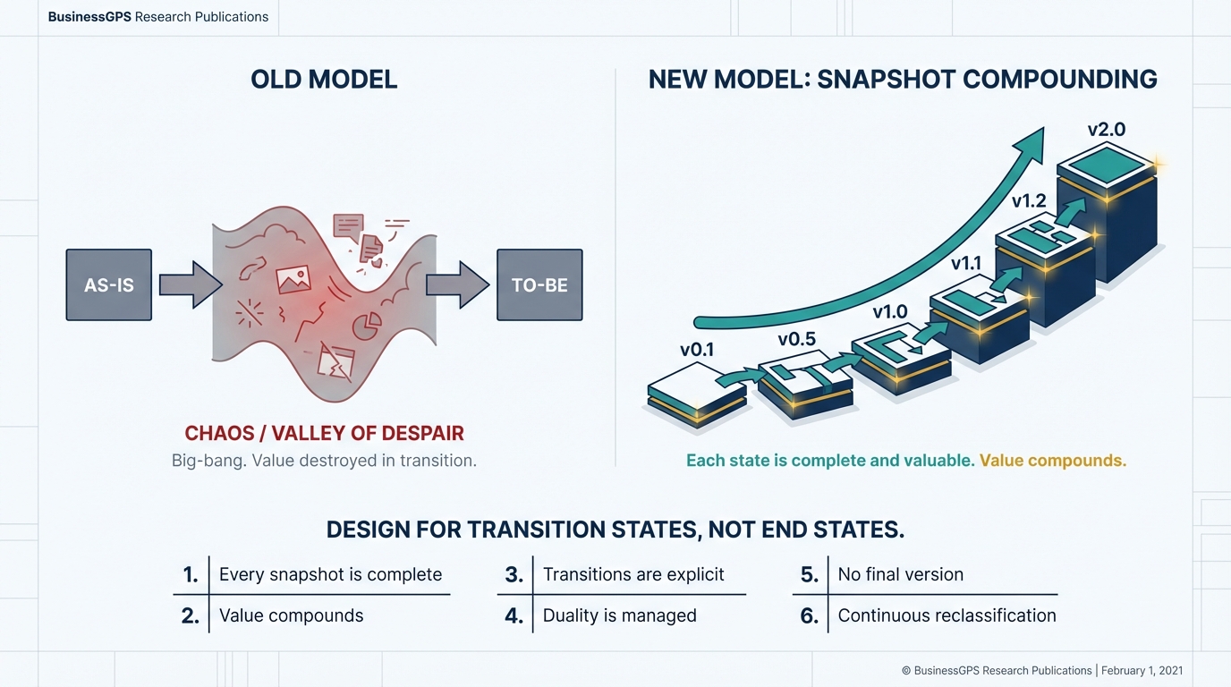 Transition State Thesis — from big-bang transformation to Snapshot Compounding