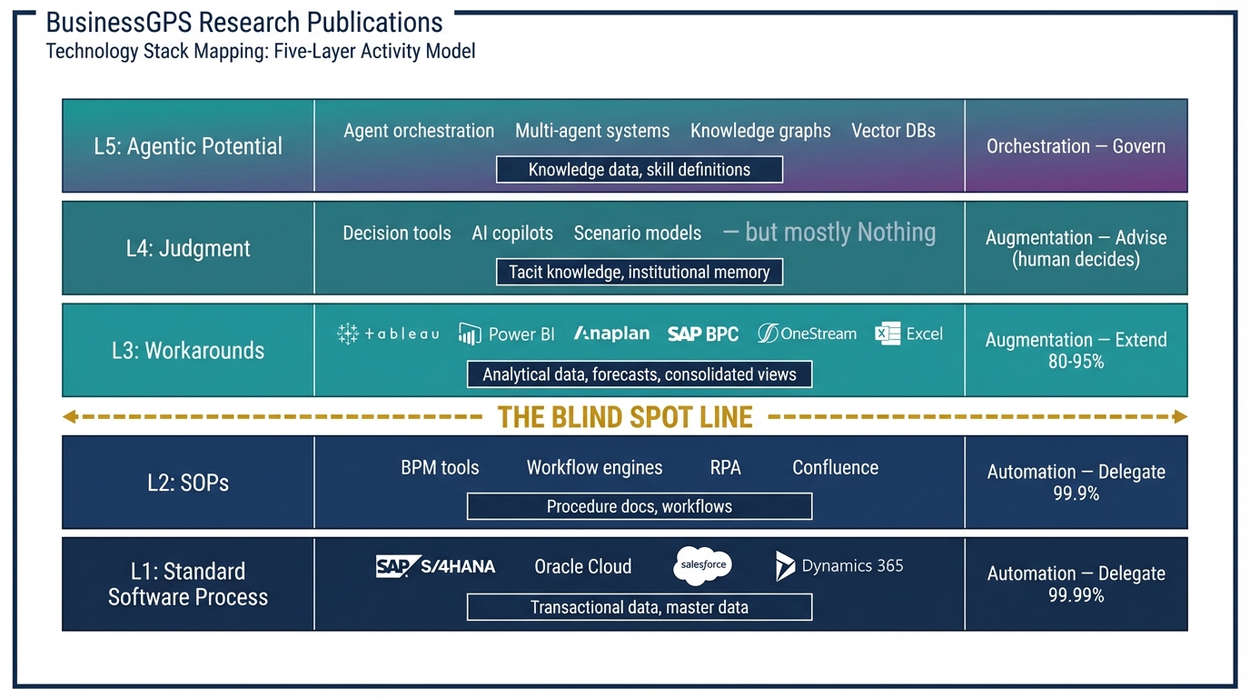 Technology Stack Mapping — different technologies, data types, and agent patterns at each layer
